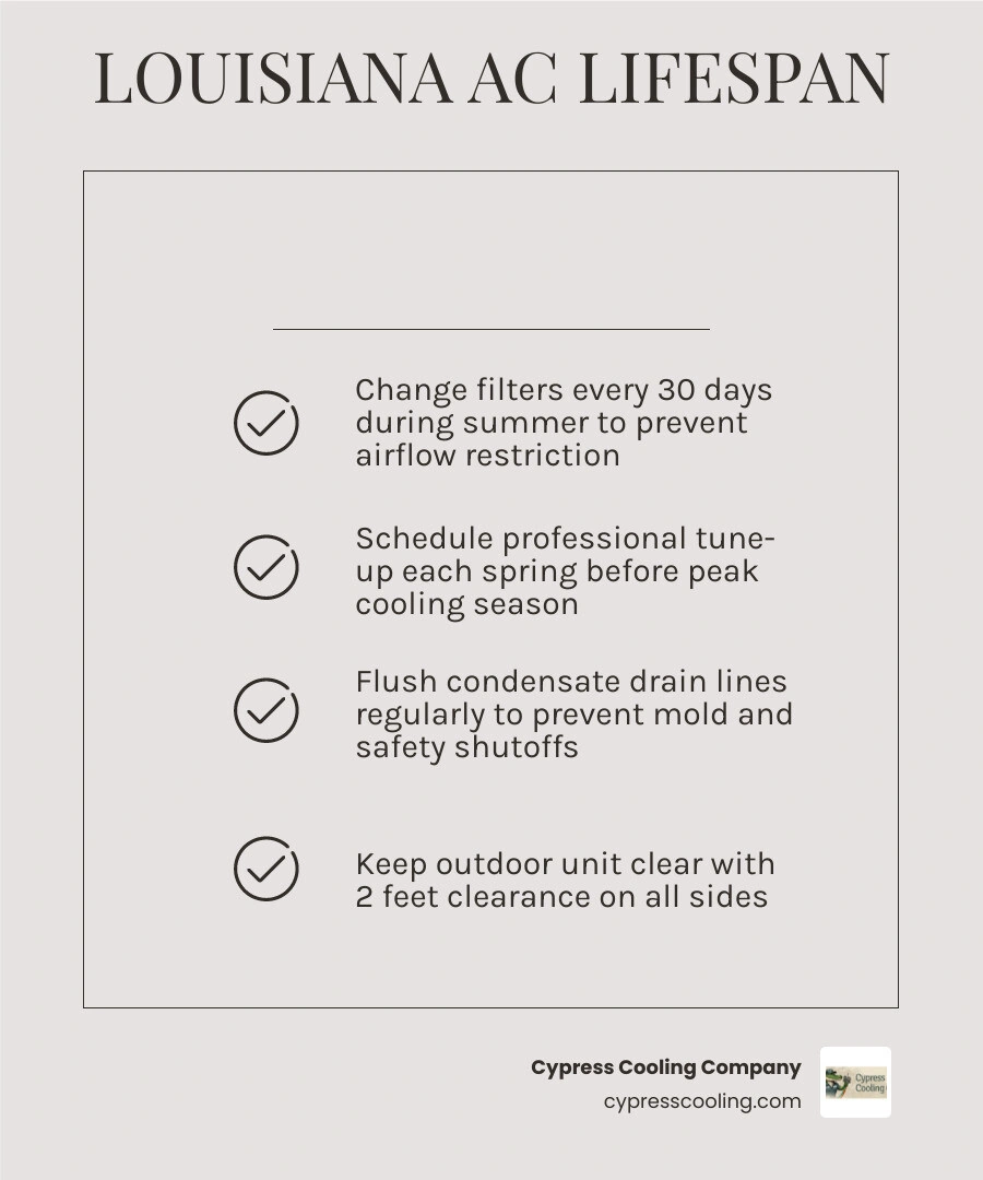 Infographic comparing 15-year lifespan of maintained AC systems vs 6-year failure rate of neglected systems in Gulf South Infographic comparing 15-year lifespan of maintained AC systems vs 6-year failure rate of neglected systems in Gulf South