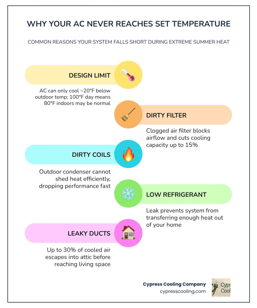 Infographic showing how extreme outdoor heat affects residential AC performance including the 20-degree rule, common causes Infographic showing how extreme outdoor heat affects residential AC performance including the 20-degree rule, common causes