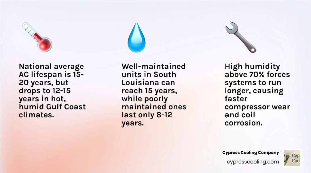 Infographic comparing AC lifespan in humid vs dry climates with key factors like humidity, runtime, and maintenance Infographic comparing AC lifespan in humid vs dry climates with key factors like humidity, runtime, and maintenance