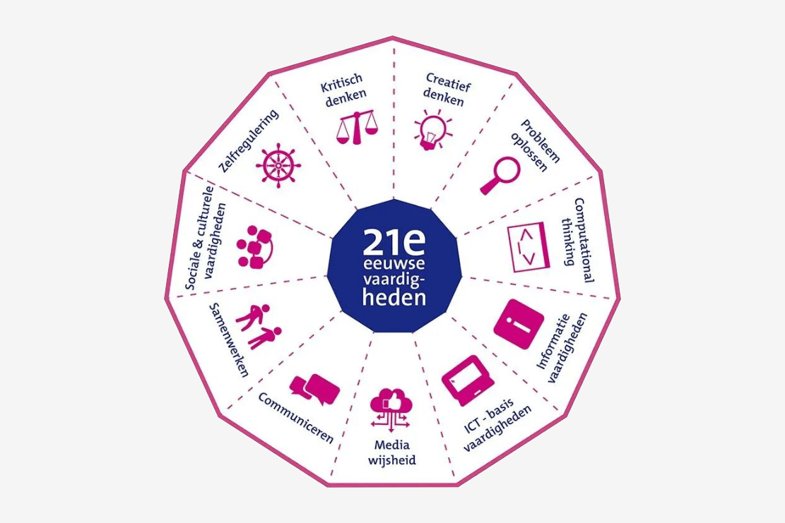 A wheel diagram with the title "21st-century skills" in the center, showing eight skills: critical thinking, creativity, problem-solving, computational thinking, information skills, ICT, media literacy, communication, collaboration, social skills, and self-regulation.