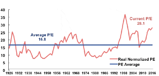 sp500 earning ratio