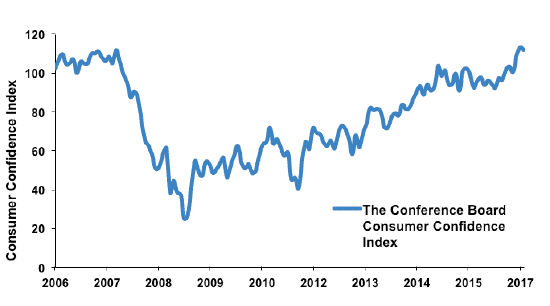 consumer confidence index