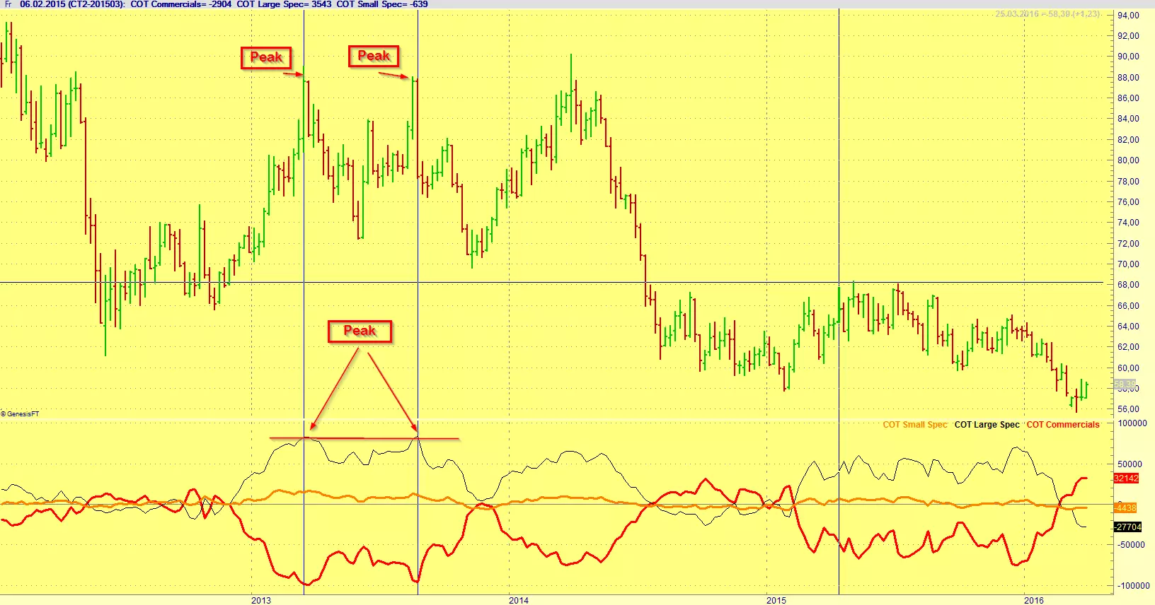 Cotton Chart