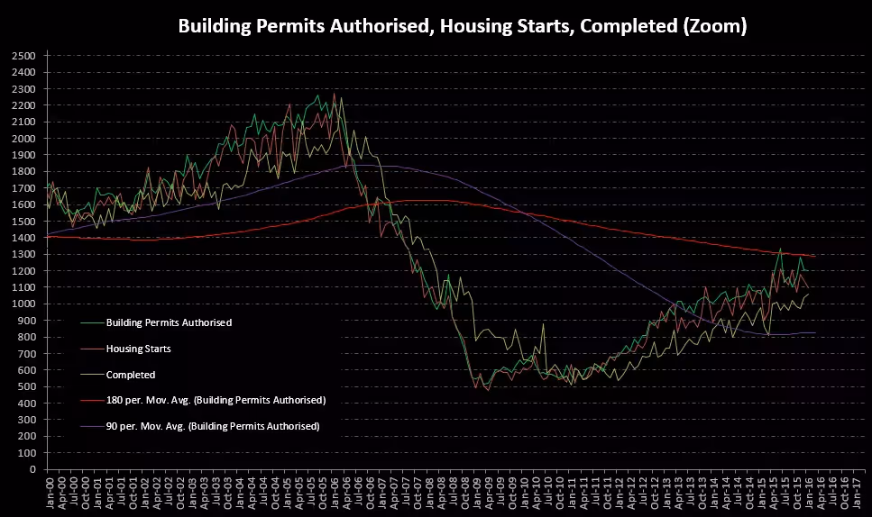 Housing Permits