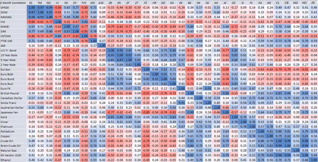 6 Month Inter-Market Correlation