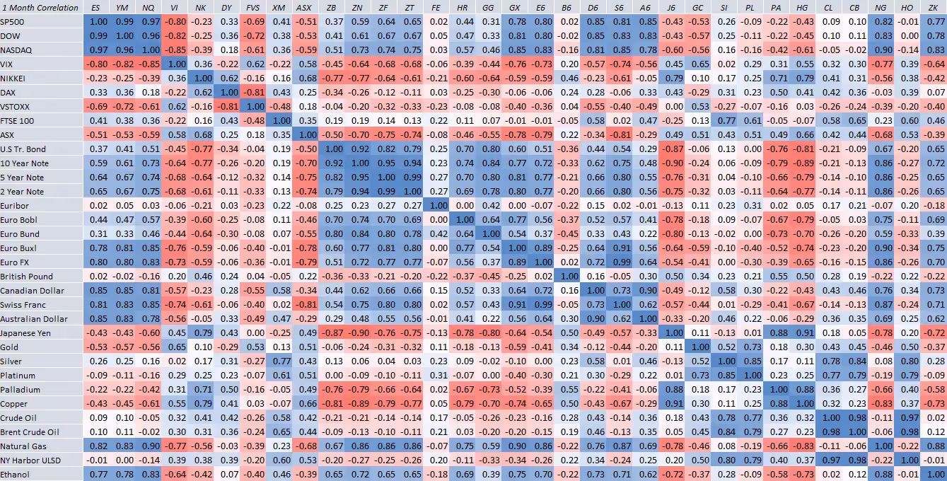 1 Month Inter-Market Correlation