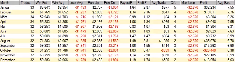 Trading Month T Bond