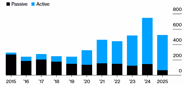 ETF launches by year 351 conversion