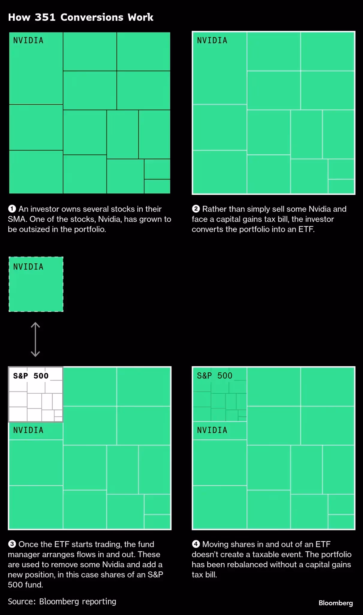 Section 351 ETF conversion infographic Nvidia to S&P500