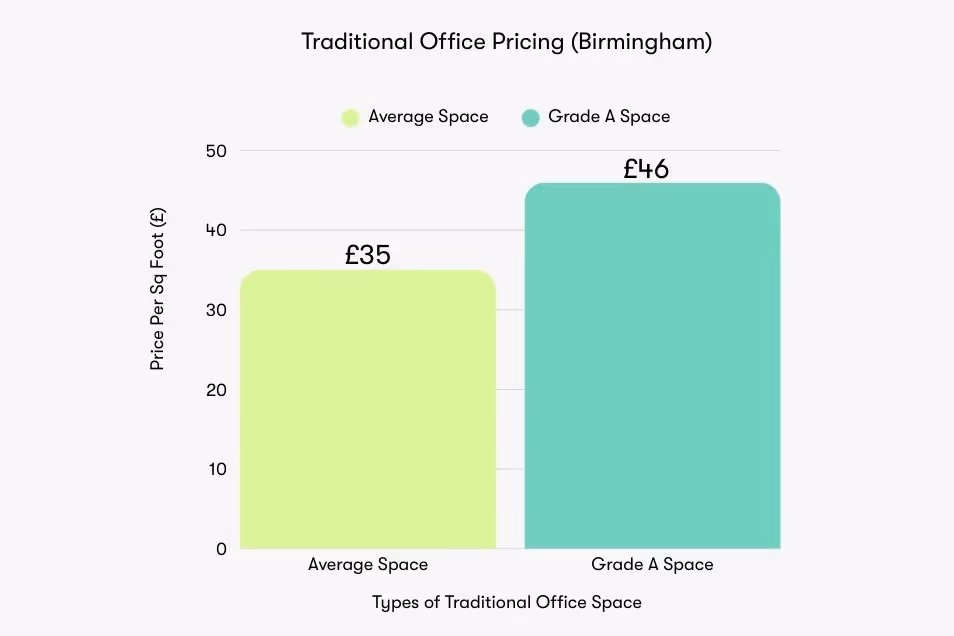 A bar chart showing the difference itraditional office pricing in Birmingham for grade a space and average space
