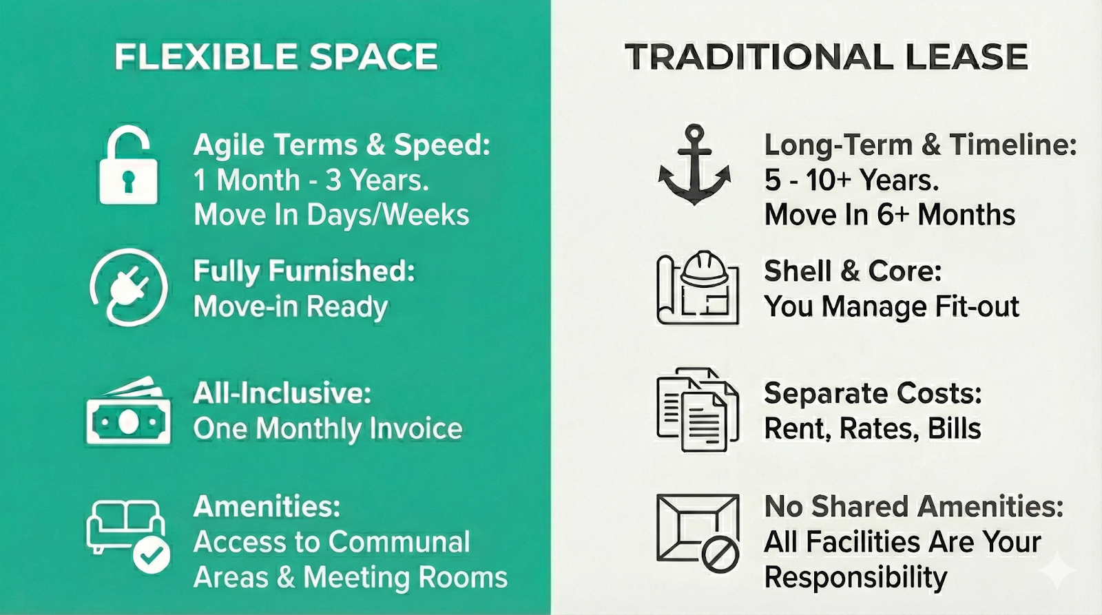 Comparison of flexible space versus traditional lease office rental options
