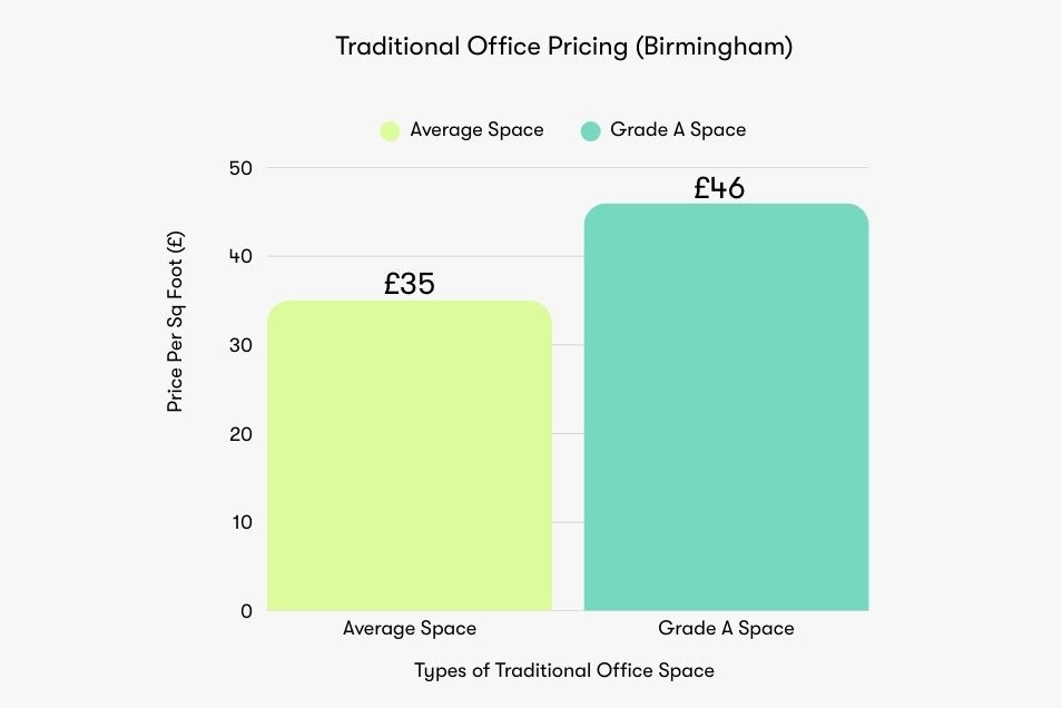 A bar chart showing the difference itraditional office pricing in Birmingham for grade a space and average space