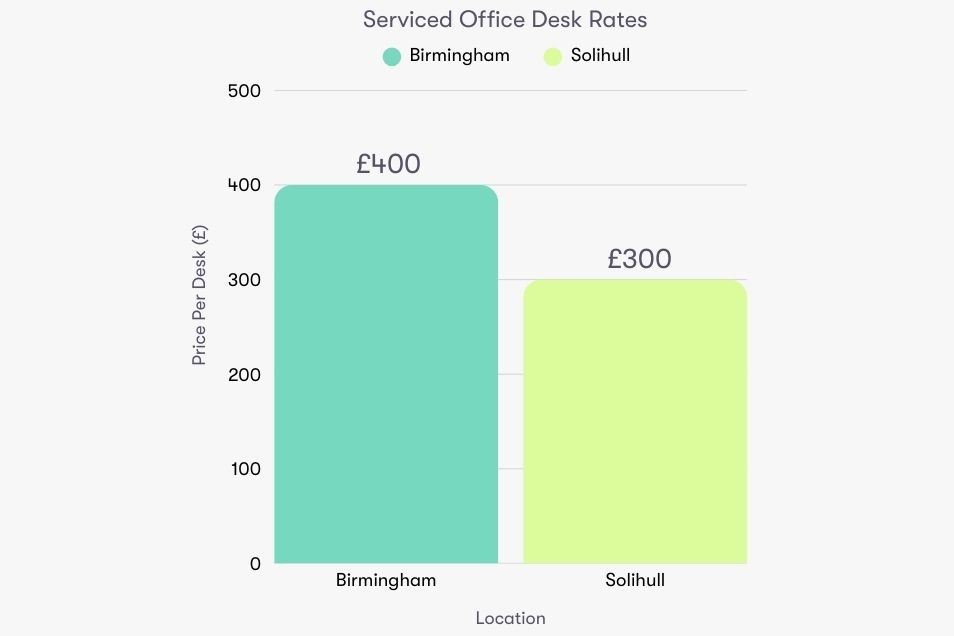 Bar chart showing the difference in office desk rate between Birmingham and Solihull