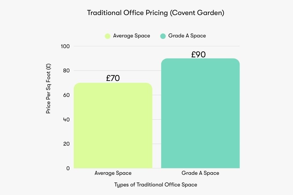 A bar chart comparing traditional office pricing with two colored bars and price labels on a white background.
