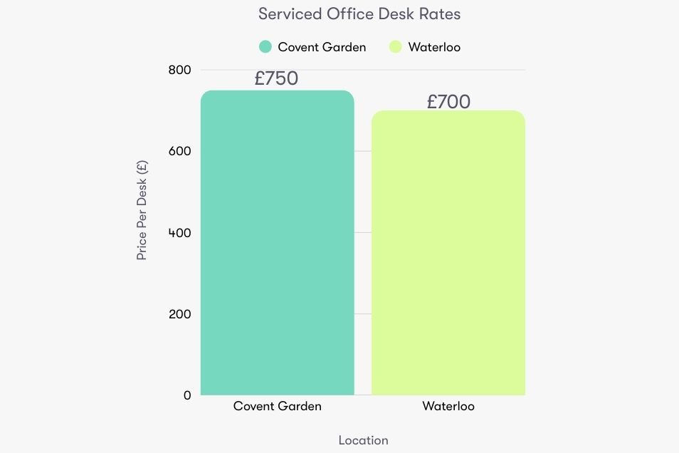 A bar chart comparing serviced office desk rates with two coloured bars and price labels on a white background.