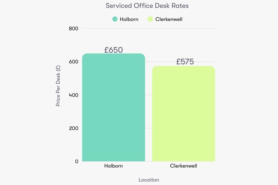 A bar chart comparing office desk rates in Holborn and Clerkenwell with two coloured bars.