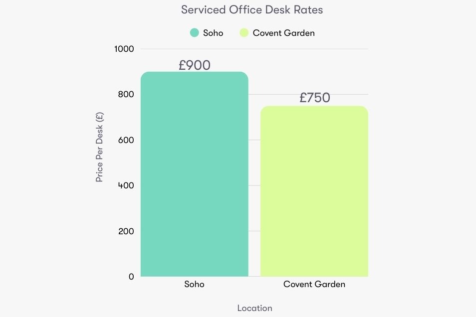 A bar chart compares desk rates in Soho and Covent Garden with a teal bar and a lime bar.