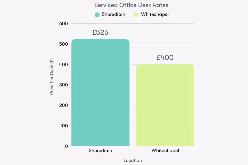 A bar chart compares desk rates in Shoreditch and Whitechapel with a teal bar for Shoreditch and a lime bar for Whitechapel.