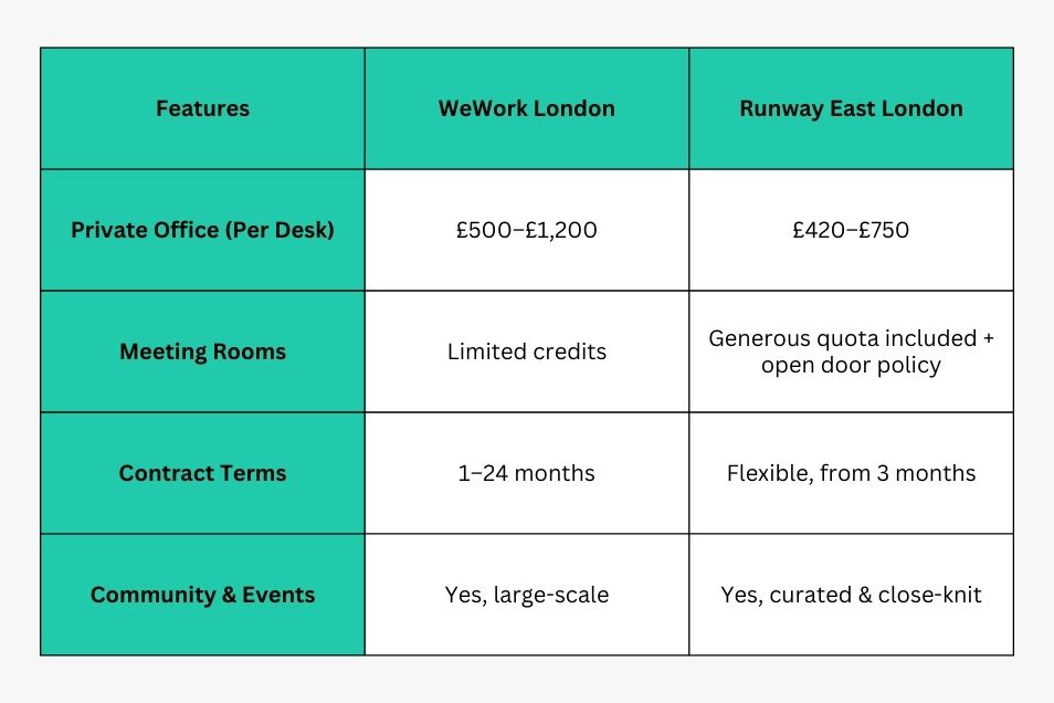 A teal and white table compares features and prices between WeWork London and Runway East London.