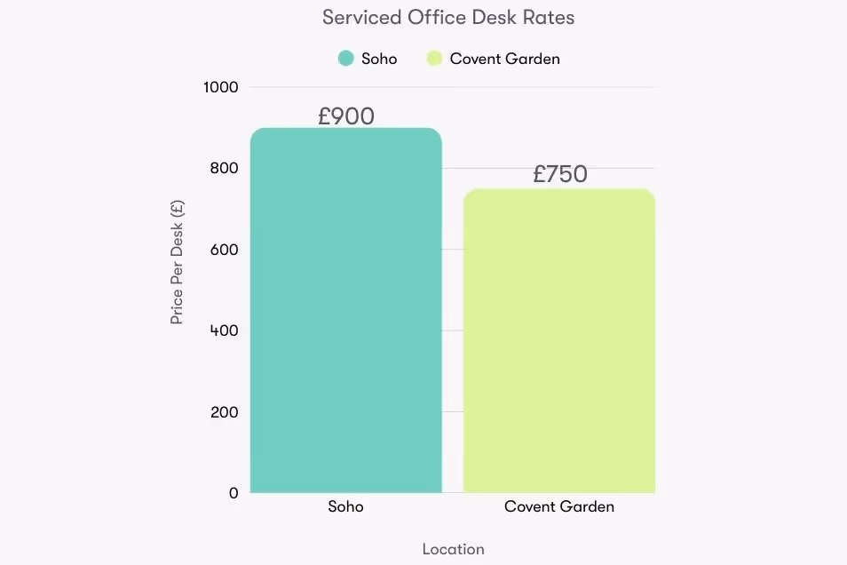 A bar chart compares desk rates in Soho and Covent Garden with a teal bar and a lime bar.