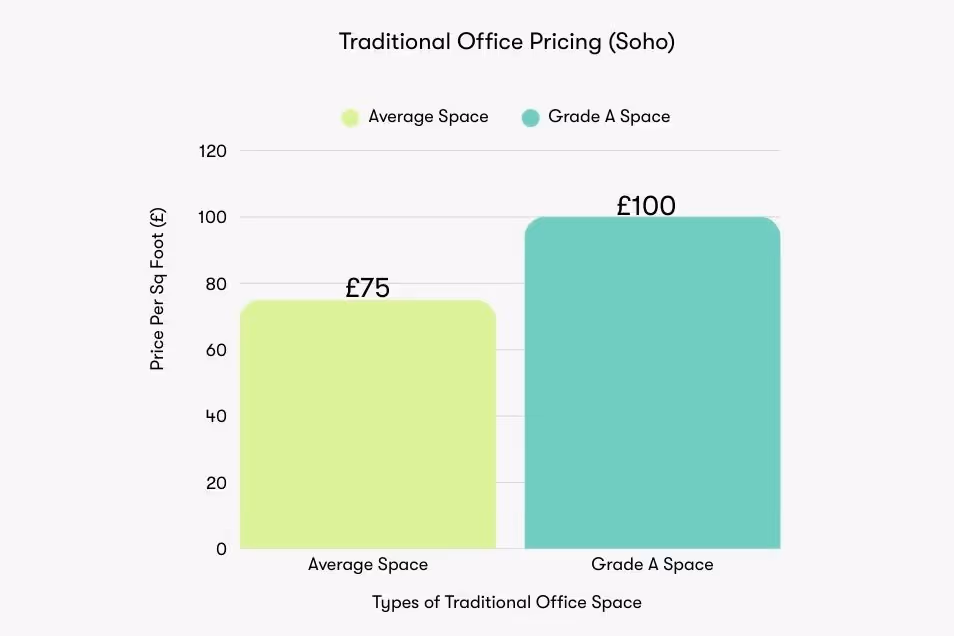 A bar chart compares office prices in Soho with a lime bar for average space and a teal bar for grade a space.