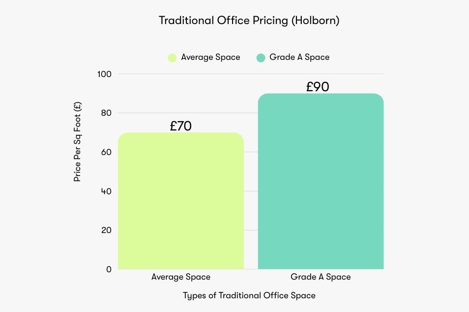 A bar chart comparing traditional office pricing in Holborn with two coloured bars and price labels.