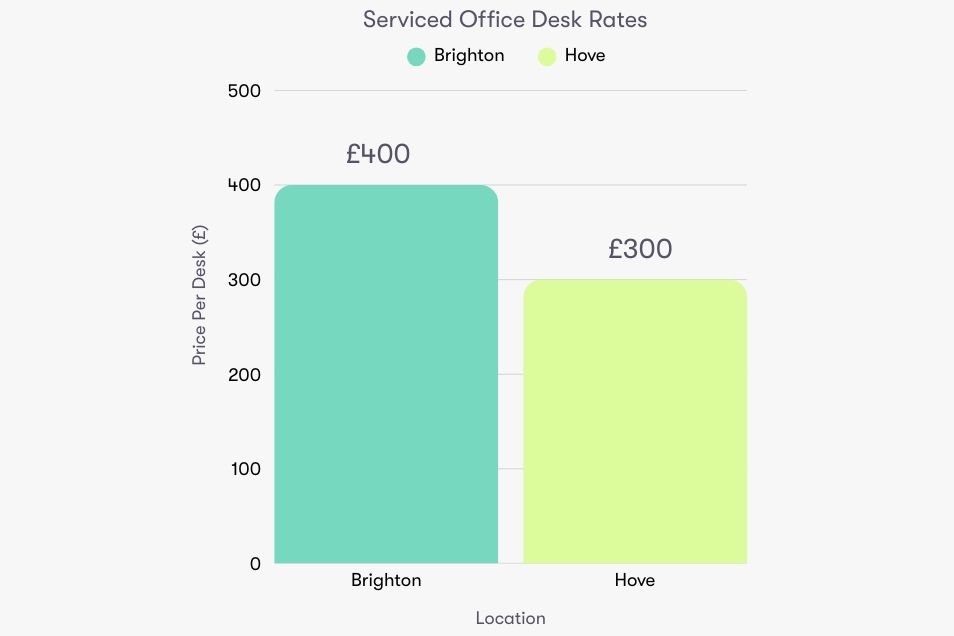 A bar chart comparing serviced office desk rates with two colored bars and numerical labels on a white background.
