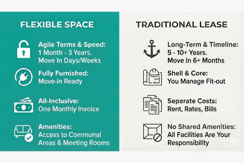 A comparison chart listing features of flexible office spaces versus traditional leases with icons and text.