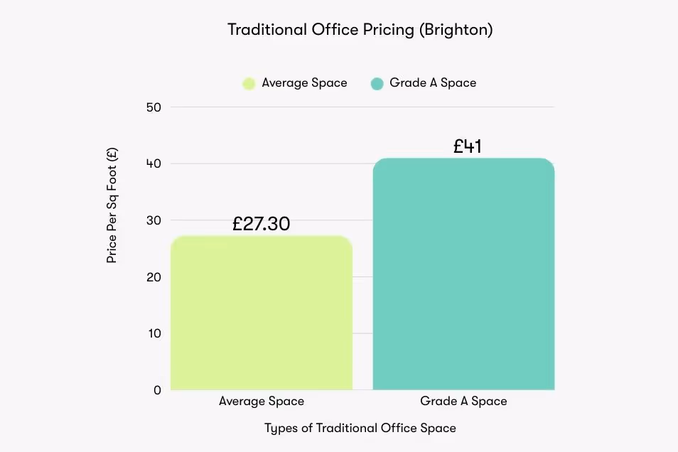 A bar chart comparing traditional office pricing with two colored bars and numerical data on a white background.