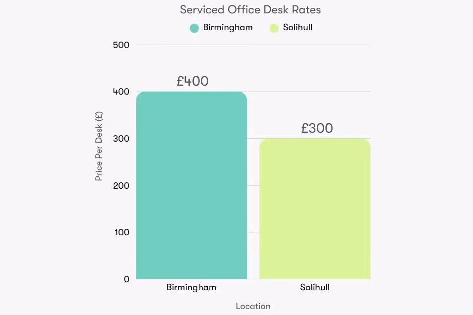 Bar chart showing the difference in office desk rate between Birmingham and Solihull