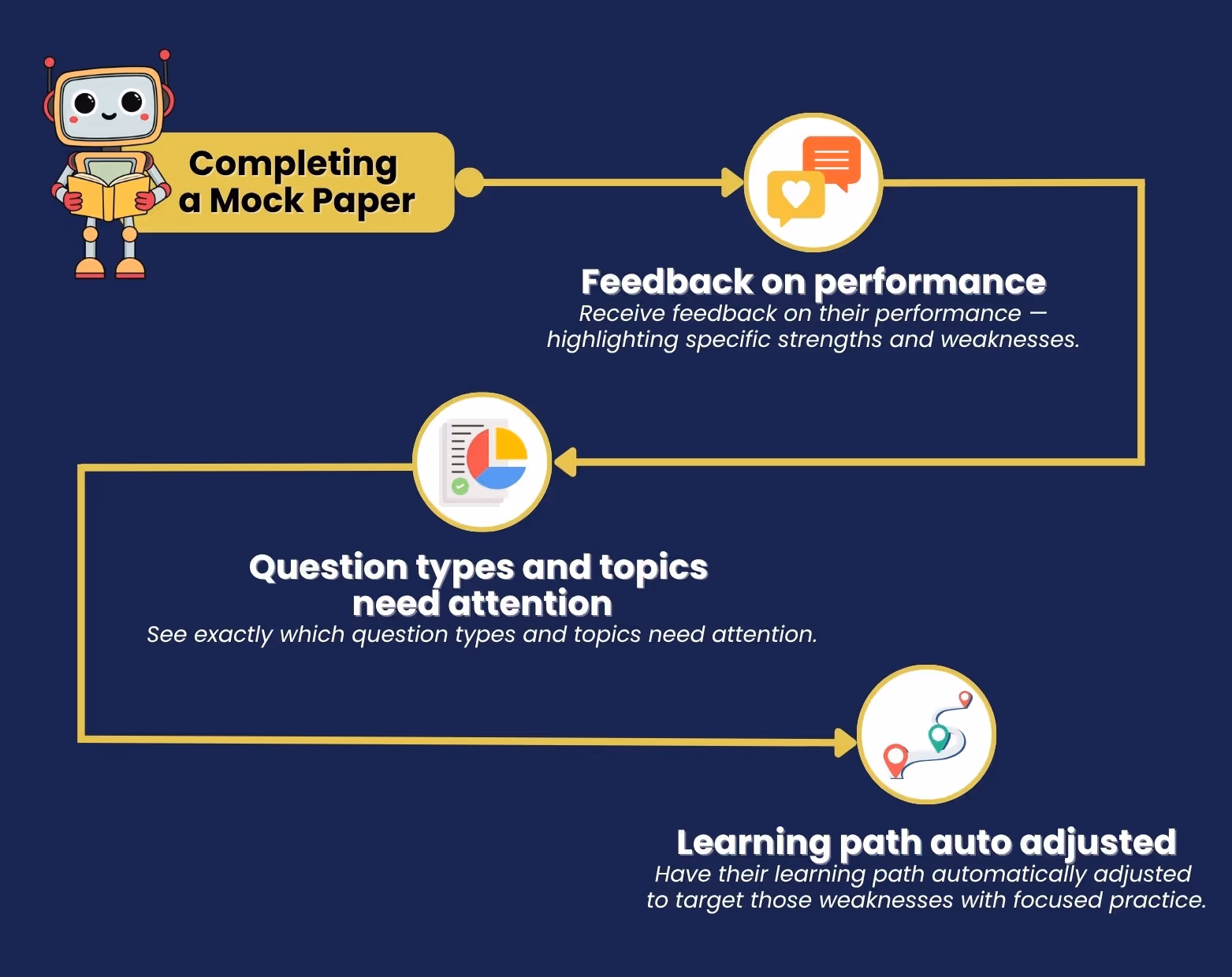 MOE-aligned Luminee mock papers give instant, AI-powered feedback and automatically adjust each student’s learning path for targeted improvement.