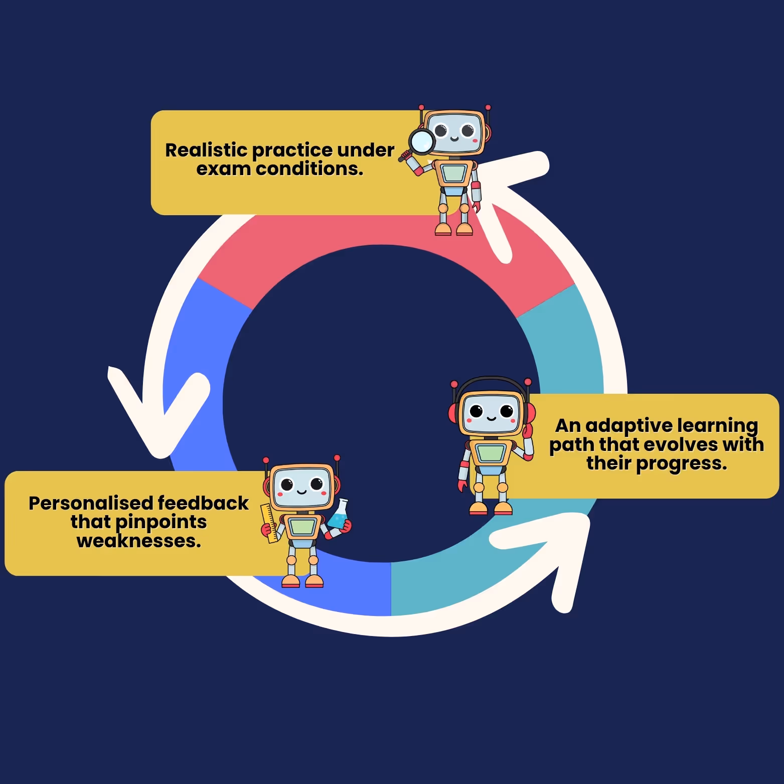 Infographic showing how Luminee personalises each student’s learning journey based on performance, transforming every practice session into measurable progress.