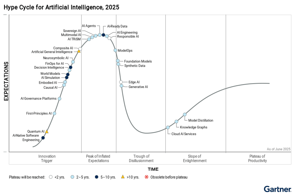 New 2025 Gartner® Hype Cycle for AI research has been published - Pasqal