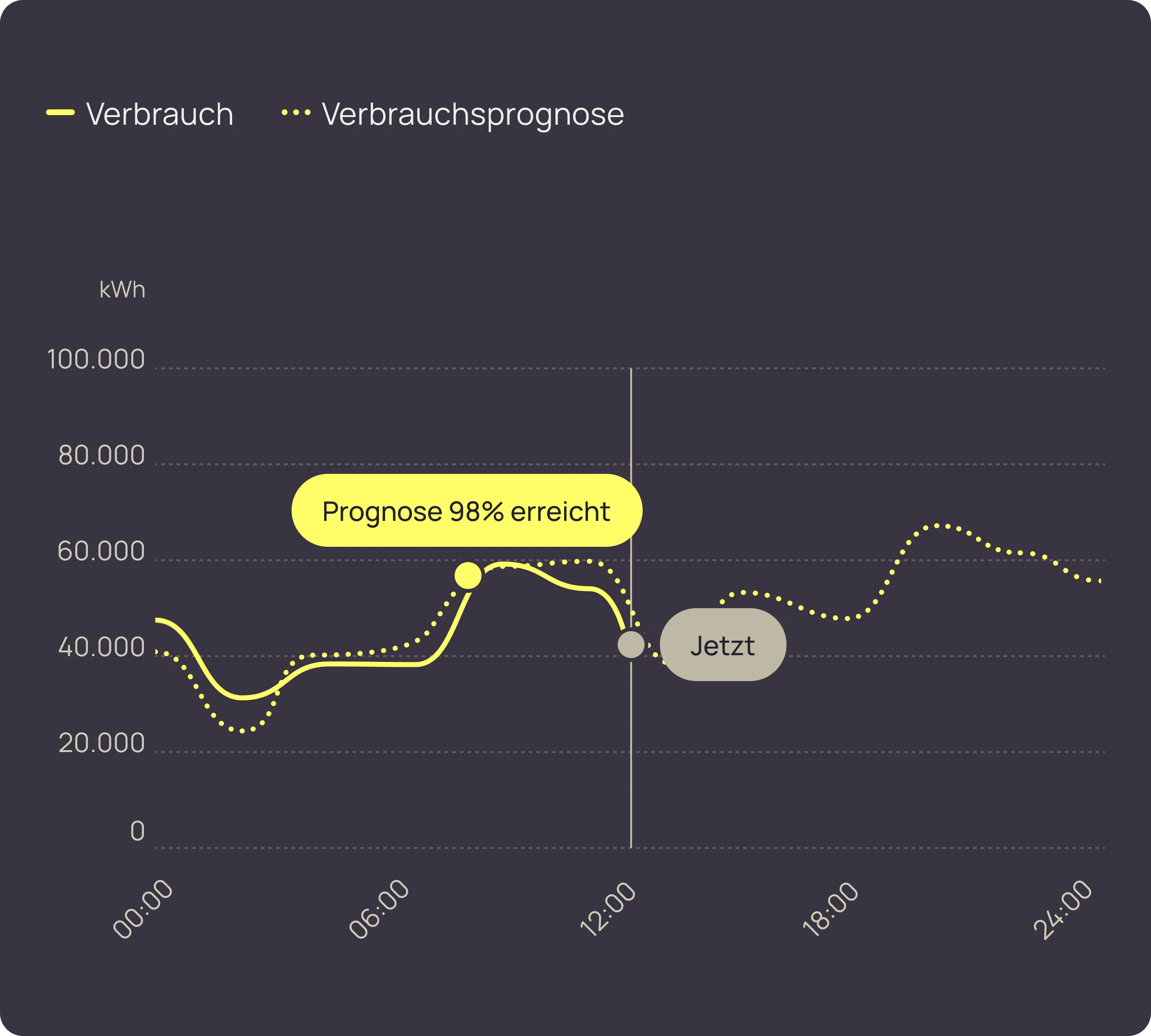 Diagramm zeigt aktuellen Stromverbrauch und Verbrauchsprognose in kWh über 24 Stunden, mit markiertem Punkt bei 98% Prognoseerreichung.