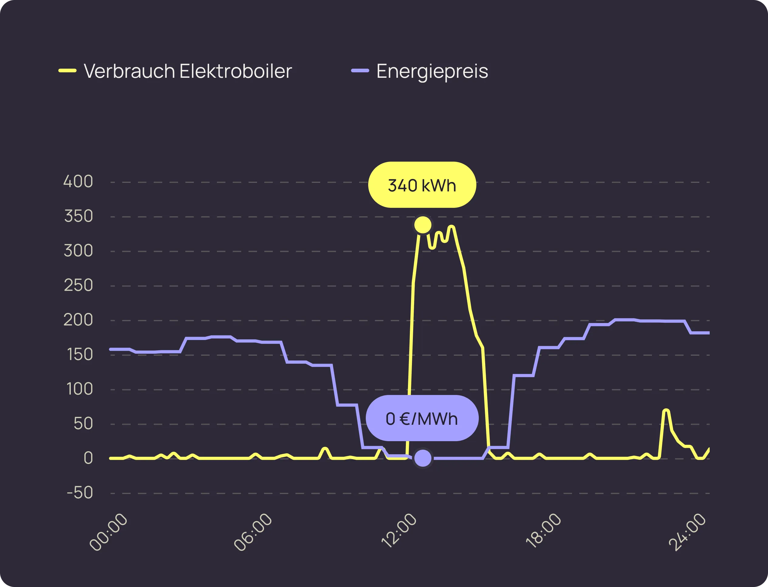 Graph der die Steuerung der Wärmeerzeugung in flexOn zeigt.