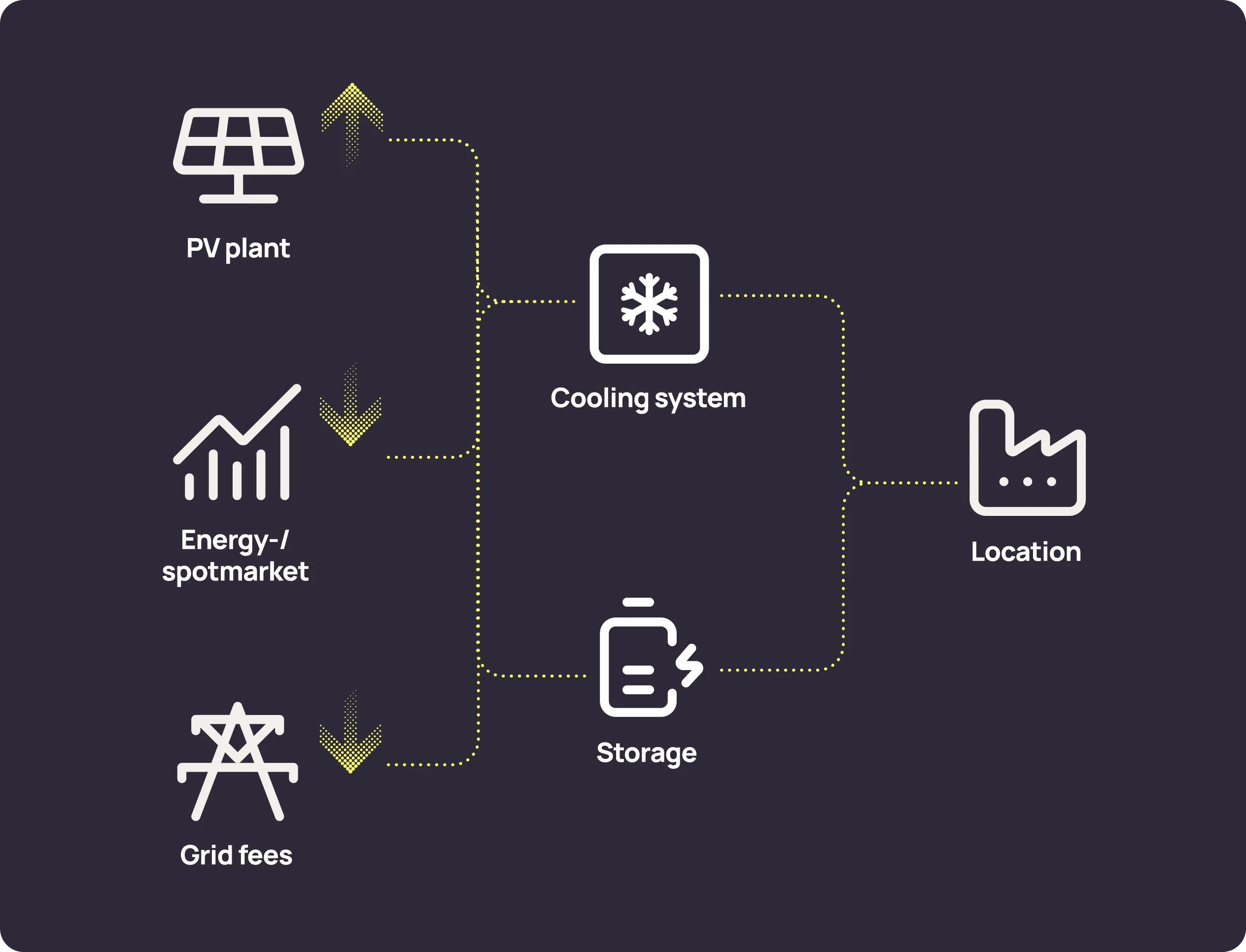 Chart of industrial infrastructure with multi-use-optimisation and storage