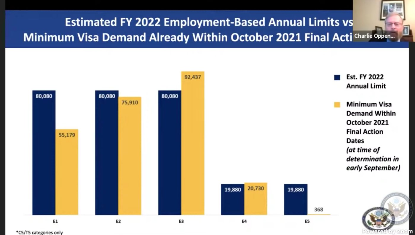 Visa predictions for employment-based green cards