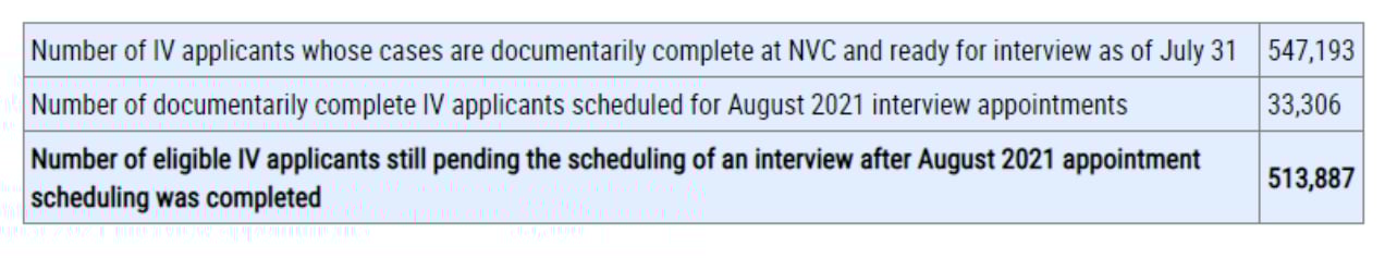 Green card backlog August