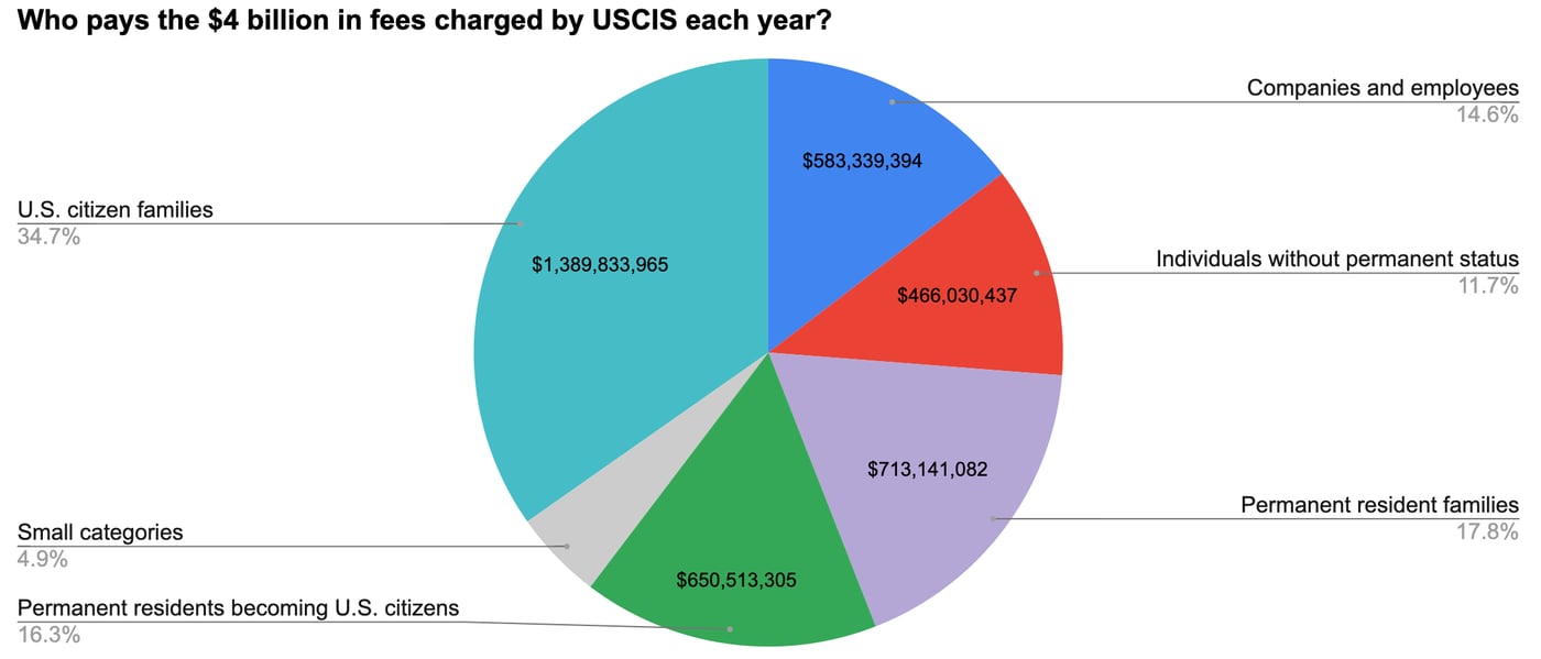 A pie chart showing who pays immigration fees