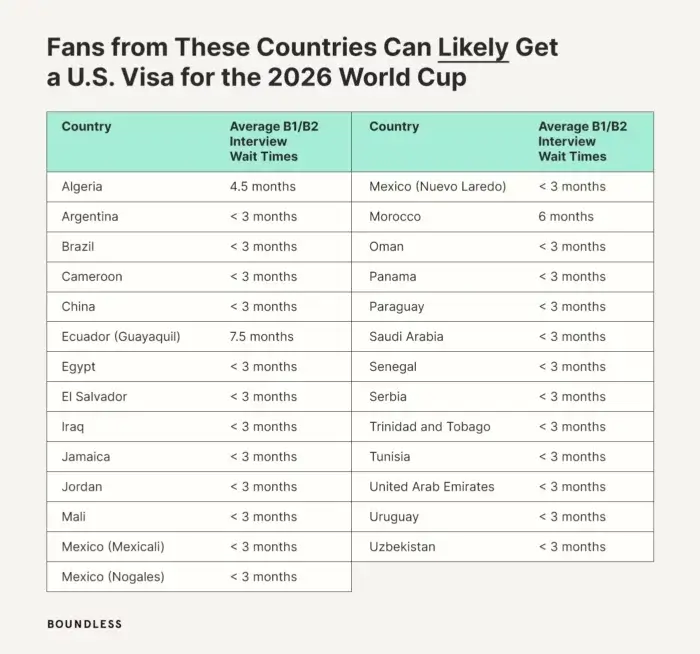 Fans from These Countries Can Likely Get a U.S. Visa for the 2026 World Cup