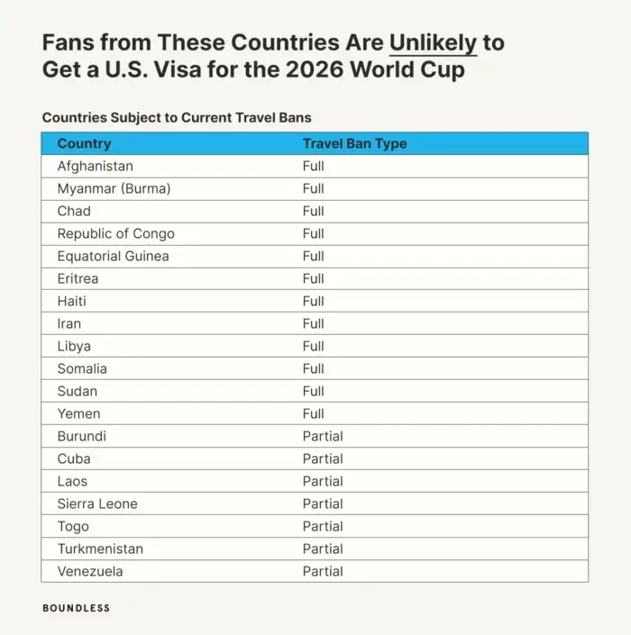 Fans from These travel ban Countries Are Unlikely to Get a U.S. Visa for the 2026 World Cup