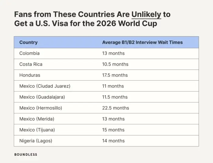 Fans from These Countries Are Unlikely to Get a U.S. Visa for the 2026 World Cup