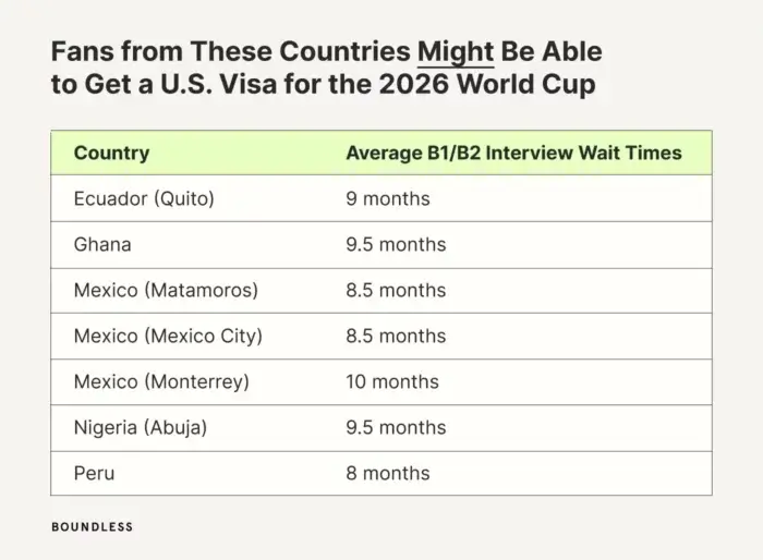 Fans from These Countries Might Be Able to Get a U.S. Visa for the 2026 World Cup