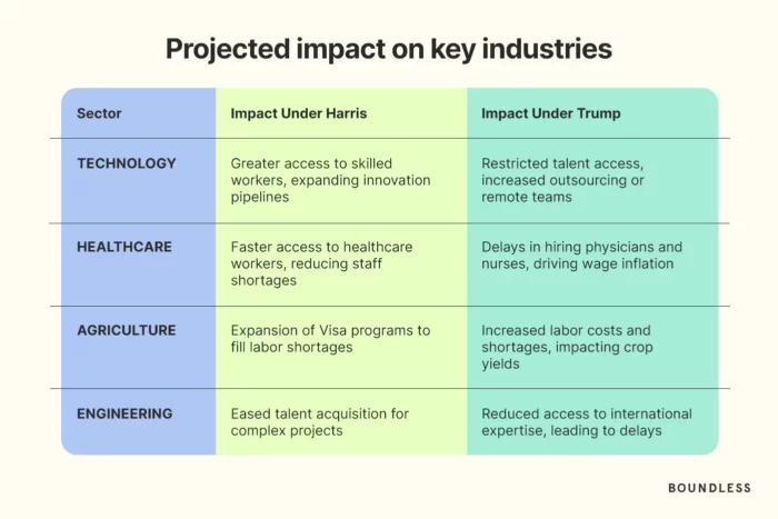 Election Impact on Key Industries