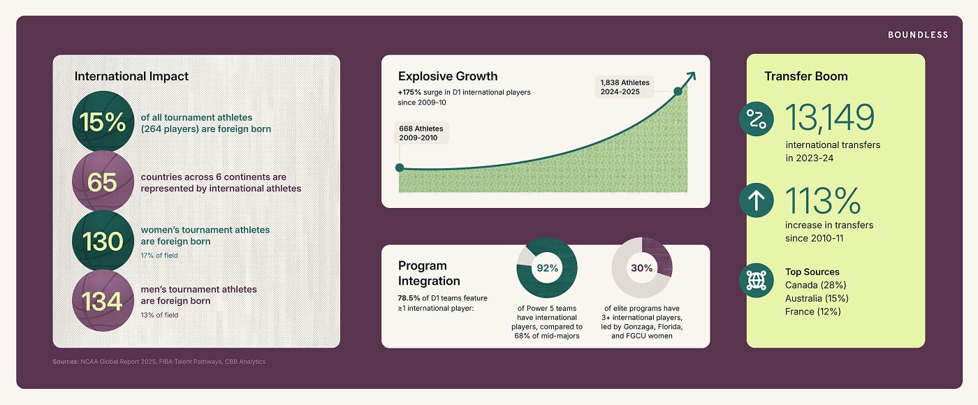 March Madness International Talent