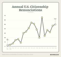 Annual U.S. Citizenship Renunciations 2008-2025