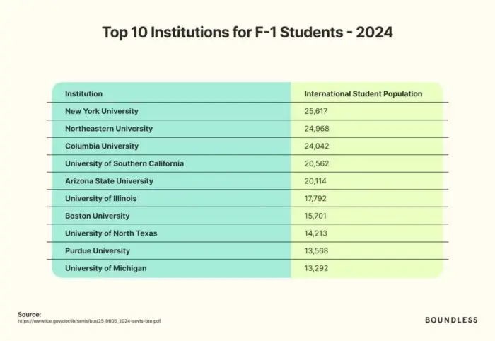 U.S. International Student Trends 2025: Top 10 Institutions for F-1 Students 2024