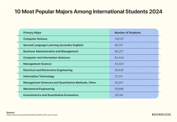 U.S. International Student Trends 2025: Top 10 Popular Majors Among International Students 2024