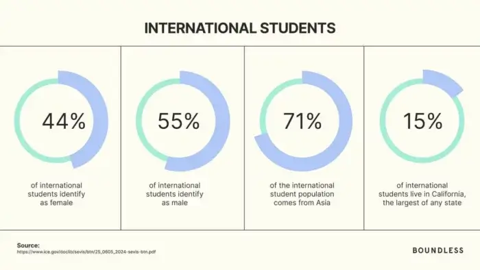 U.S. International Student Trends 2025