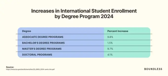 U.S. International Student Trends 2025: increases in International Student enrollment by degree program 2024